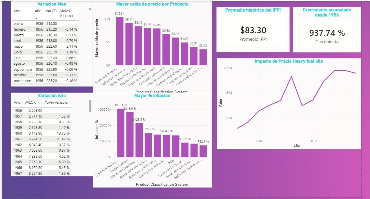 Captura de dashboard en Power BI